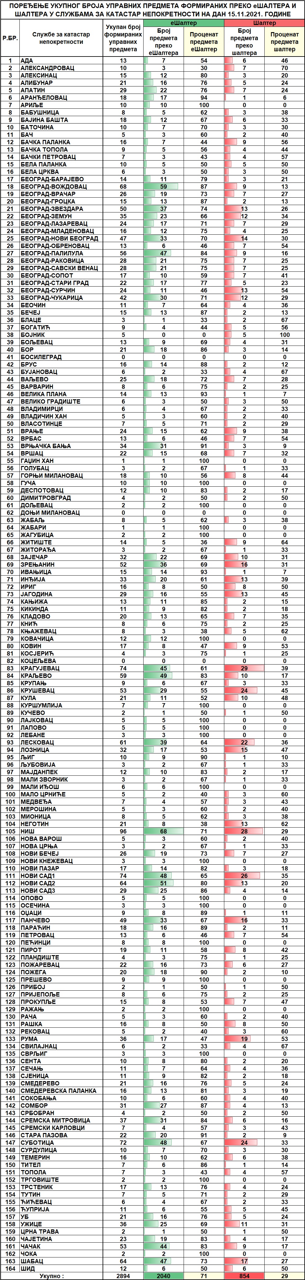 /content/pages/onama/статистика/2021/11 novembar/Dnevna statistika-formirani upravni predmeti na dan 15.11.2021..jpg